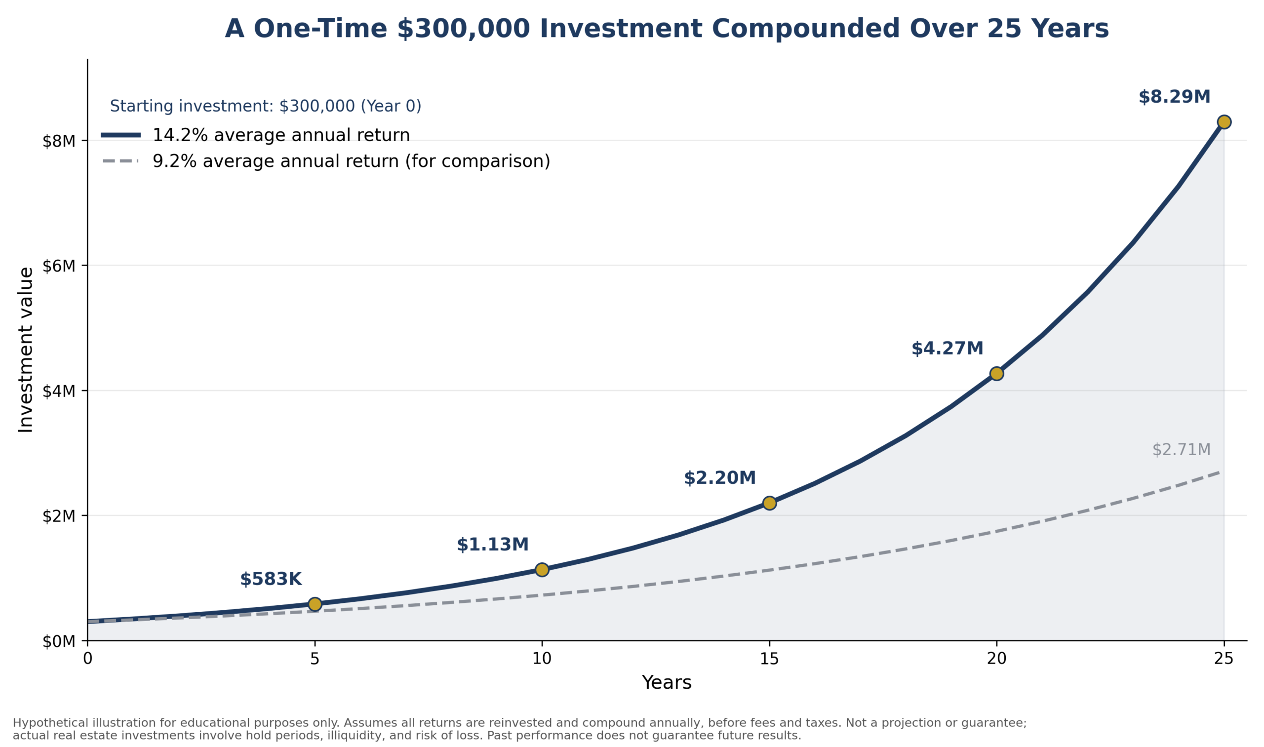 What a 5% Difference in Annual Returns Can Mean Over Time